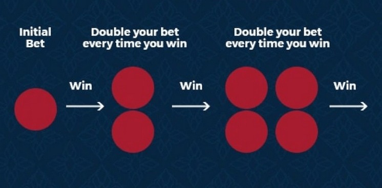 Anti Martingale Roulette system